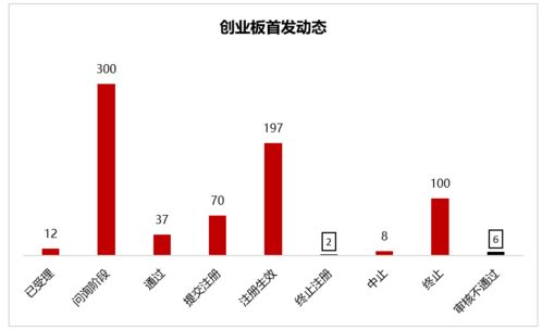 IPO与再融资动态 新增两企终止，三企提交注册——金融业务调整信号分析